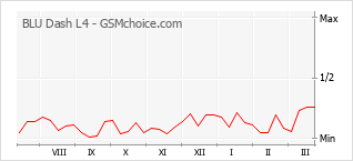 手機聲望改變圖表 BLU Dash L4