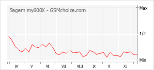 Gráfico de los cambios de popularidad Sagem my600X