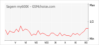 Grafico di modifiche della popolarità del telefono cellulare Sagem my600X
