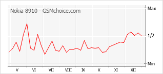 Diagramm der Poplularitätveränderungen von Nokia 8910