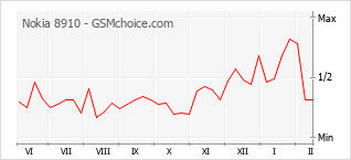 Popularity chart of Nokia 8910