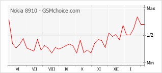 Le graphique de popularité de Nokia 8910