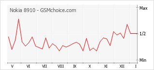 Grafico di modifiche della popolarità del telefono cellulare Nokia 8910