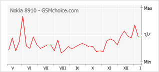 Диаграмма изменений популярности телефона Nokia 8910