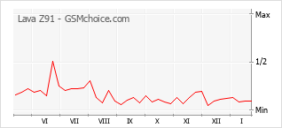 Diagramm der Poplularitätveränderungen von Lava Z91