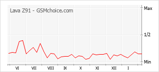 Gráfico de los cambios de popularidad Lava Z91