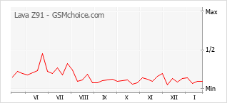 Grafico di modifiche della popolarità del telefono cellulare Lava Z91
