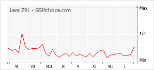Traçar mudanças de populariedade do telemóvel Lava Z91