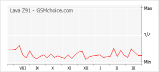 Диаграмма изменений популярности телефона Lava Z91