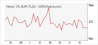 Popularity chart of Honor 7A AUM-TL20
