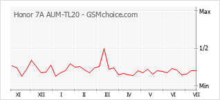 Gráfico de los cambios de popularidad Honor 7A AUM-TL20