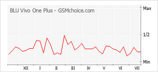 Popularity chart of BLU Vivo One Plus