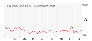 Gráfico de los cambios de popularidad BLU Vivo One Plus
