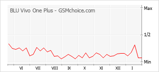 Grafico di modifiche della popolarità del telefono cellulare BLU Vivo One Plus