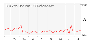 Traçar mudanças de populariedade do telemóvel BLU Vivo One Plus