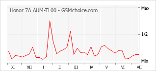 Popularity chart of Honor 7A AUM-TL00