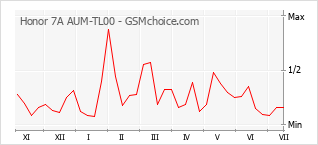 Gráfico de los cambios de popularidad Honor 7A AUM-TL00