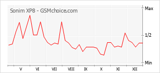 Gráfico de los cambios de popularidad Sonim XP8