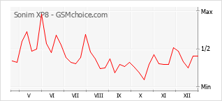 Le graphique de popularité de Sonim XP8