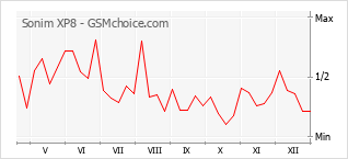 Populariteit van de telefoon: diagram Sonim XP8