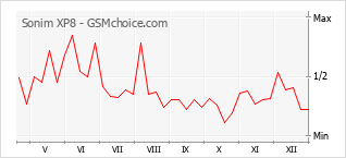 Traçar mudanças de populariedade do telemóvel Sonim XP8