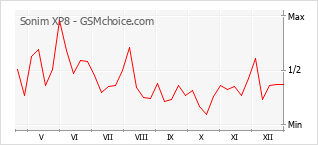 Диаграмма изменений популярности телефона Sonim XP8