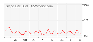 Diagramm der Poplularitätveränderungen von Swipe Elite Dual
