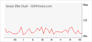 Popularity chart of Swipe Elite Dual