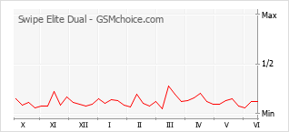 Gráfico de los cambios de popularidad Swipe Elite Dual