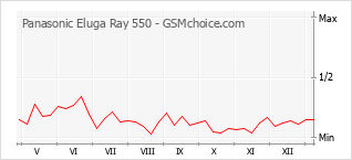 Diagramm der Poplularitätveränderungen von Panasonic Eluga Ray 550