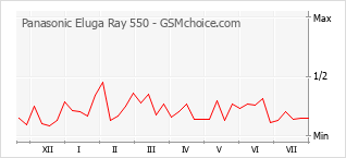 Popularity chart of Panasonic Eluga Ray 550