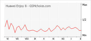 Diagramm der Poplularitätveränderungen von Huawei Enjoy 8