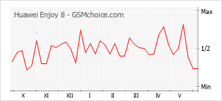 Gráfico de los cambios de popularidad Huawei Enjoy 8