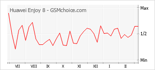 Populariteit van de telefoon: diagram Huawei Enjoy 8