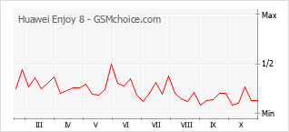 手機聲望改變圖表 Huawei Enjoy 8