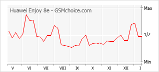 Diagramm der Poplularitätveränderungen von Huawei Enjoy 8e