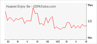 Grafico di modifiche della popolarità del telefono cellulare Huawei Enjoy 8e