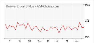 Diagramm der Poplularitätveränderungen von Huawei Enjoy 8 Plus