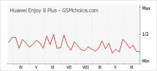 Popularity chart of Huawei Enjoy 8 Plus