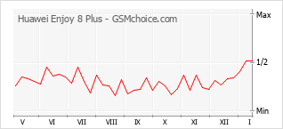 Gráfico de los cambios de popularidad Huawei Enjoy 8 Plus
