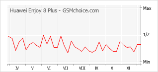 Grafico di modifiche della popolarità del telefono cellulare Huawei Enjoy 8 Plus