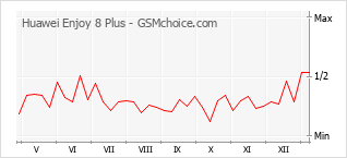 Populariteit van de telefoon: diagram Huawei Enjoy 8 Plus