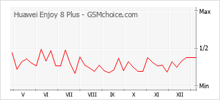 Traçar mudanças de populariedade do telemóvel Huawei Enjoy 8 Plus