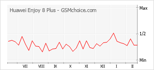 Диаграмма изменений популярности телефона Huawei Enjoy 8 Plus