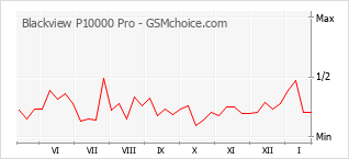 Diagramm der Poplularitätveränderungen von Blackview P10000 Pro
