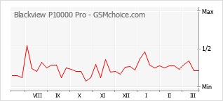 Popularity chart of Blackview P10000 Pro