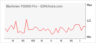 Gráfico de los cambios de popularidad Blackview P10000 Pro