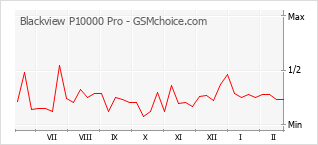 Le graphique de popularité de Blackview P10000 Pro