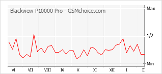 Диаграмма изменений популярности телефона Blackview P10000 Pro