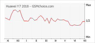 Popularity chart of Huawei Y7 2018